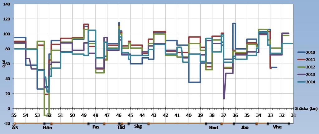 Tåd Skg Hnd Jbo Vhe 140 2010 2011 2012 2013 2014 Sträcka (km) 31 120 100 Q-tal 80 60 40 2011 2012 2013 2014 20