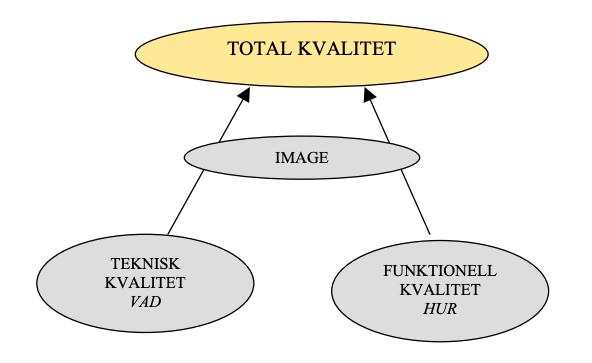 Figur 1: Grönroos modell för upplevd tjänstekvalitet (Grönroos, 2002) visualiserad De sju faktorerna i Grönroos modell för upplevd tjänstekvalitet är följande: 1: Professionalitet och kunskap 2: