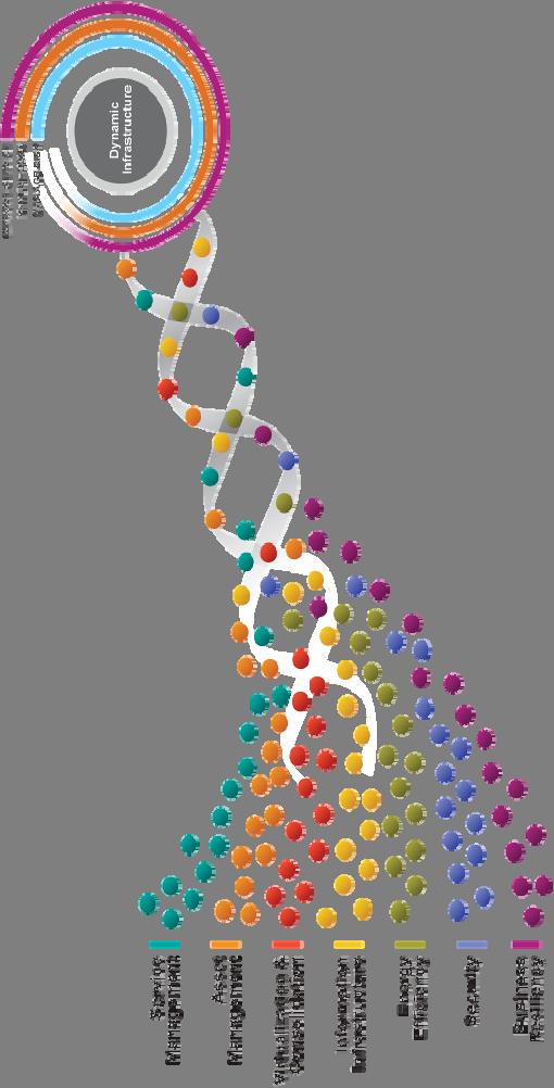 Dynamisk Infrasktuktur är IBMs strategi för att skapa en infrastruktur som