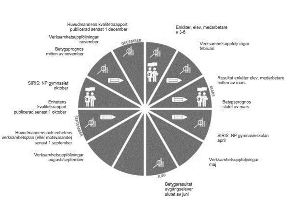 Systematiskt kvalitetsarbete Vårt sätt att mäta kvalitet Vi följer systematiskt upp vår verksamhet genom olika kvalitetsaspekter: Funktionell kvalitet i vilken mån nås de nationella målen för