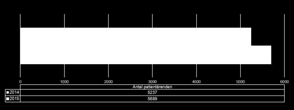 Antalet ärenden som är relaterade till sjukhusvård har ökat med 12 procent och för primärvården med 19 procent.
