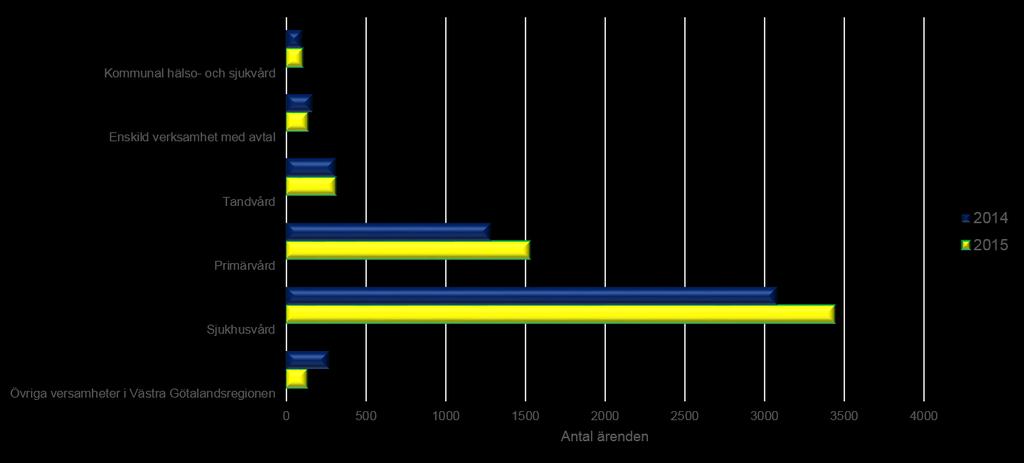 I 59 procent av inkomna ärenden under 2015 var patienten en kvinna, i 40 procent en man och i 1 procent är patientens kön inte känt av patientnämnderna.