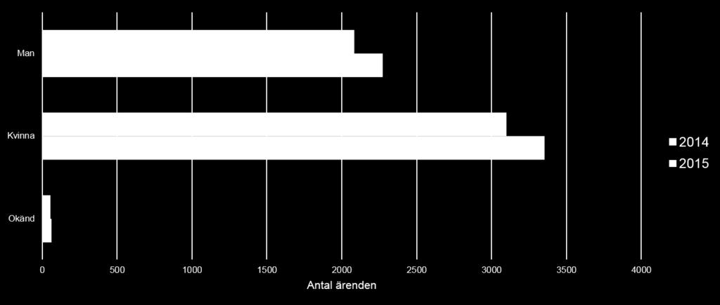 Diagram 9:3 Antal patientärenden till Västra Götalandsregionens patientnämnder, fördelade per huvudproblemområde