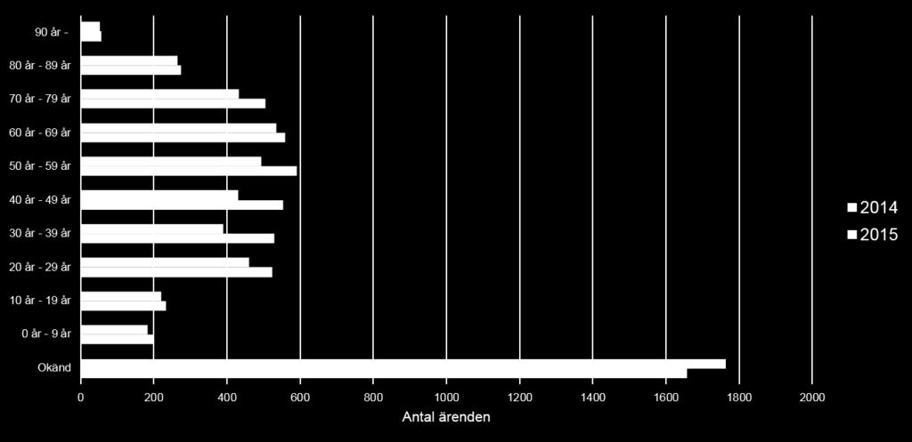Diagram 9:5 Antal patientärenden till Västra Götalandsregionens patientnämnder, fördelade per åldersgrupp En jämförelse på nämndnivå mellan 2014 och 2015 är inte möjlig, då det sedan den 1 januari