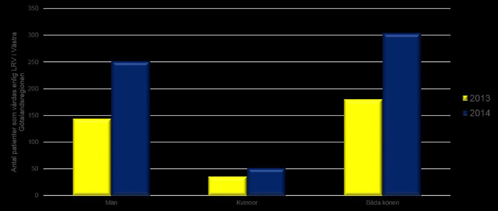 Totalt har vårdats 304 personer enligt LRV under 2014, varav 73 i öppen vård (källa: Socialstyrelsen statistikdatabas 2015-12-11).