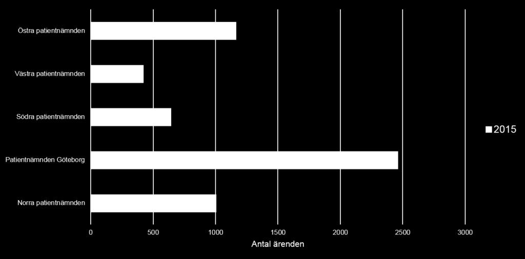 Tandvård Patienter och närstående har upplevt: missnöje med behandlingsresultatet. Ibland framgår att patientens förväntningar var högre än vad vården kunnat infria.