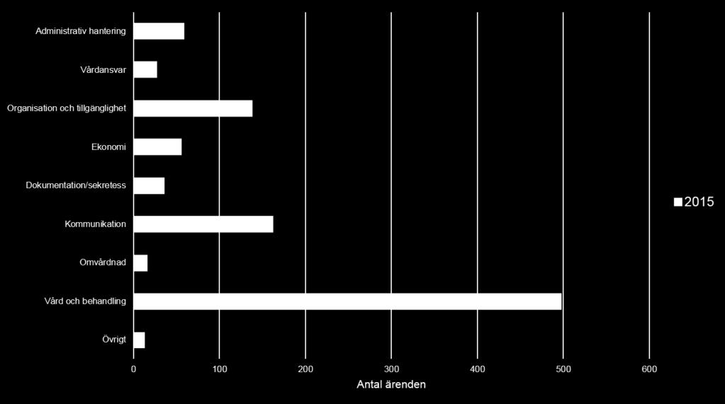 Diagram 11:2 Ärenden till norra