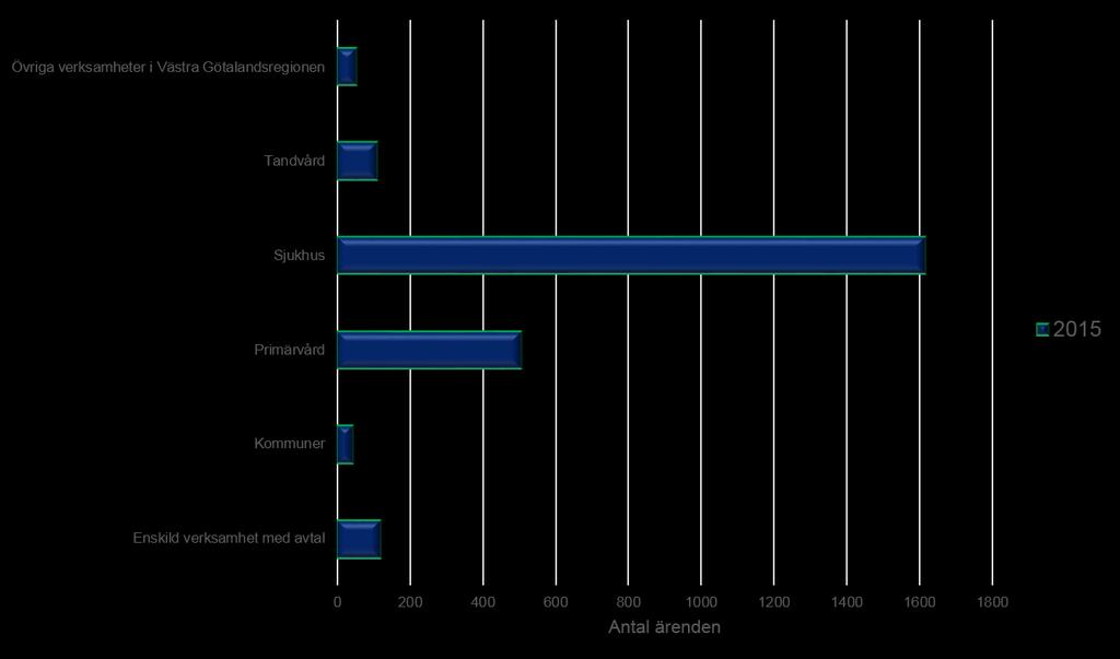 12.6 Ärendefördelning, diagram Diagram 12:1 Ärenden till patientnämnden Göteborg 2015, fördelade per