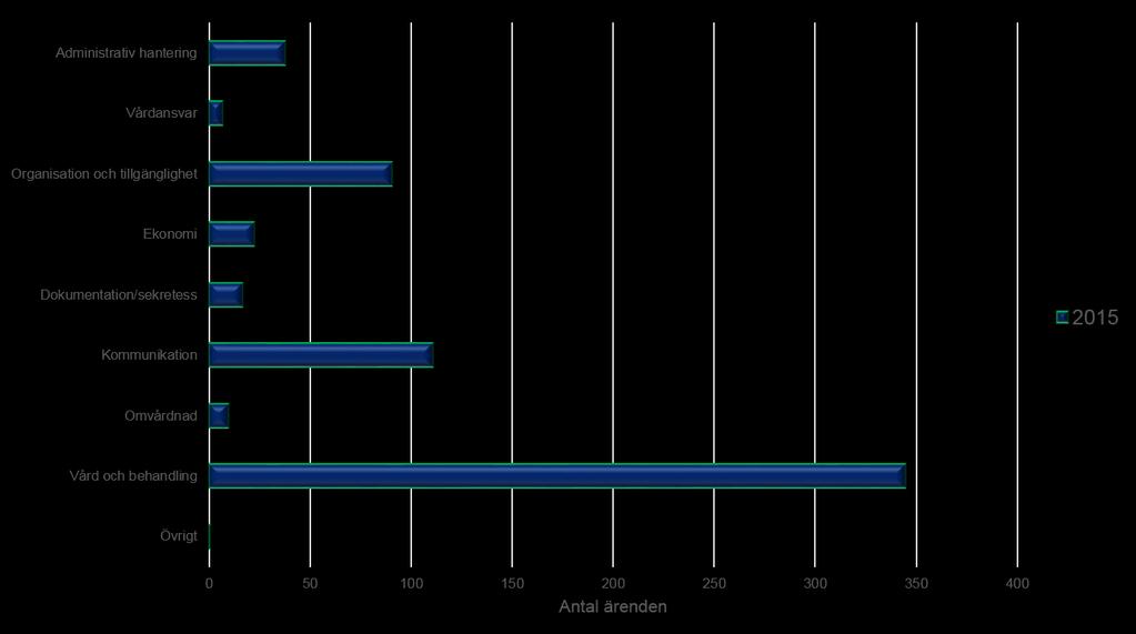 Diagram 13:2 Ärenden till södra
