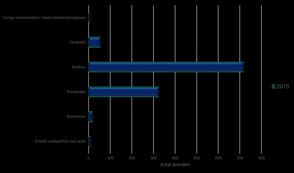 15.6 Ärendefördelning, diagram Diagram 15:1 Ärenden till östra patientnämnden 2015, fördelade per