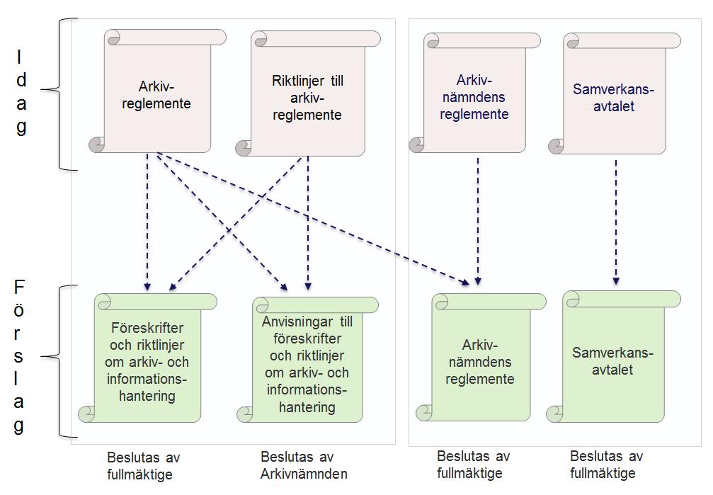 Föreskrifter och riktlinjer för arkiv- och informationshantering ska beslutas av kommunfullmäktige.