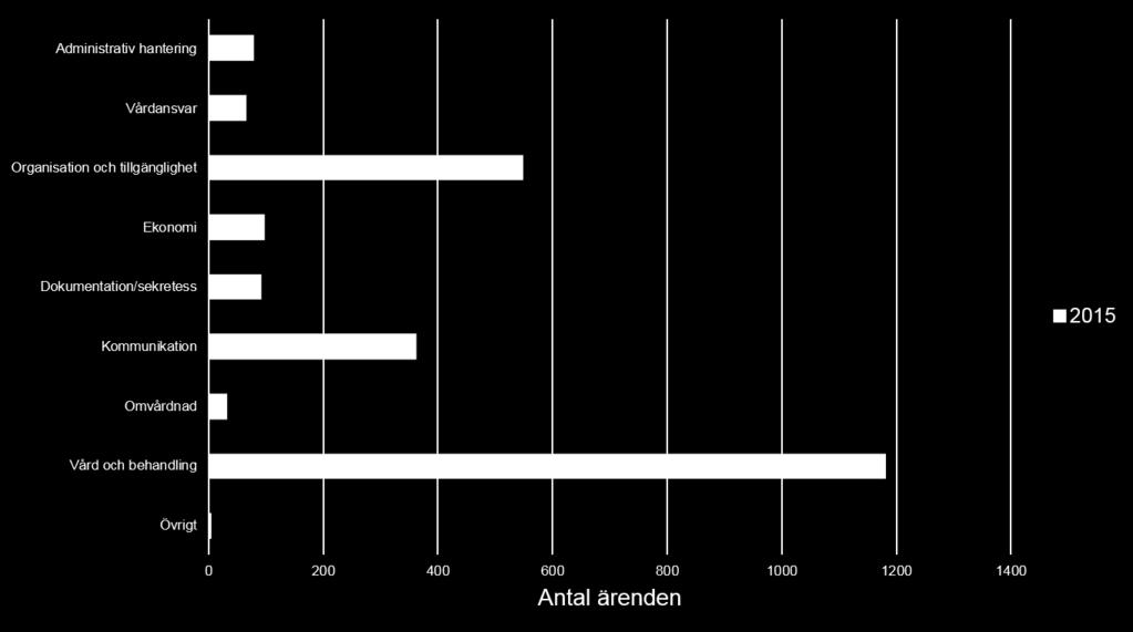 verksamhetsområde Diagram 12:2 Ärenden 