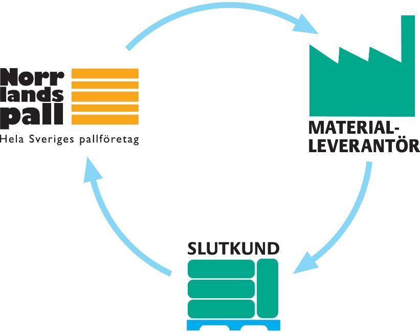 Retursystem Byggpall - en tjänst i ett cirkulärt flöde 1. Norrlandspall levererar byggpall helpall för 107 kr och byggpall halvpall för 80 kr till materialproducent/grossist/leverantör. 2.