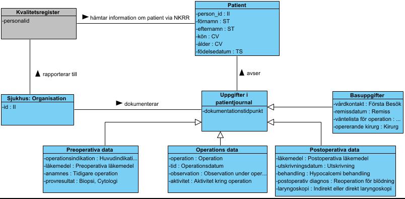 4. Informationsmodell och