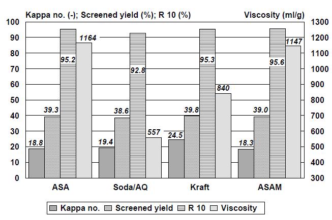 Om man jämför FH-ASA dissolvingmassor med dissolvingmassor från FH-soda/AQ och FHsulfatprocessen (kraftprocessen), se figur 5, inser man att FH-ASA massor har ett lägre kappatal samt en betydligt