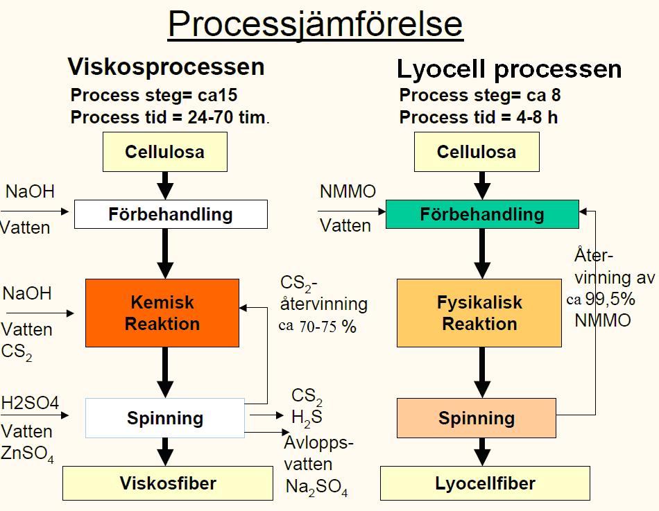 Figur 6: En jämförelse mellan den traditionella viskosprocessen och Lyocell processen (Söderlund 2007). 2.3.