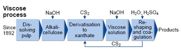 Figur 7: Schematisk bild över viskosprocessen. Den kvalitet som man får på viskoslösningen beror främst på cellulosans reaktivitet och polymerisationsgrad (DP).