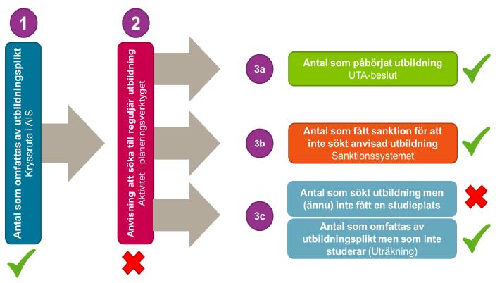 Uppföljning av utbildningsplikten Flödesbilden illustrerar att steg 1,