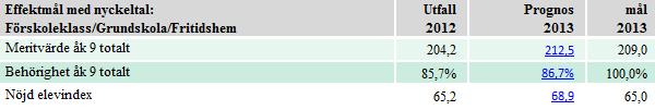 4 (7) Måluppfyllelse Bildningsförvaltningen estimerar att nämnden kommer nå åtta av nämndens elva fastställda mål. Sju prognoser visar på en förbättrad utveckling 2013 jämfört med utfallet 2012.