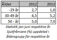 7 (7) Sjukfrånvaro Efter flera år med minskad sjukfrånvaro har det skett en ökning med 1,1 procentenheter för perioden i jämförelse med samma tidpunkt 2012.