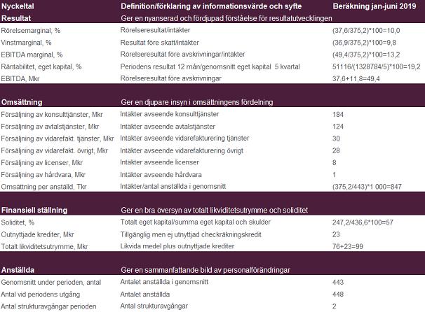 Informationen i denna delårsrapport är sådan som Softronic AB (publ) skall offentliggöra enligt Europaparlamentets och rådets förordning (596/2014/EU) om marknadsmissbruk (MAR) och lag om