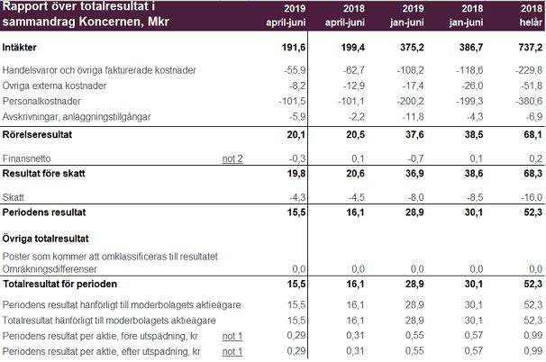 SOFTRONIC DELÅRSRAPPORT