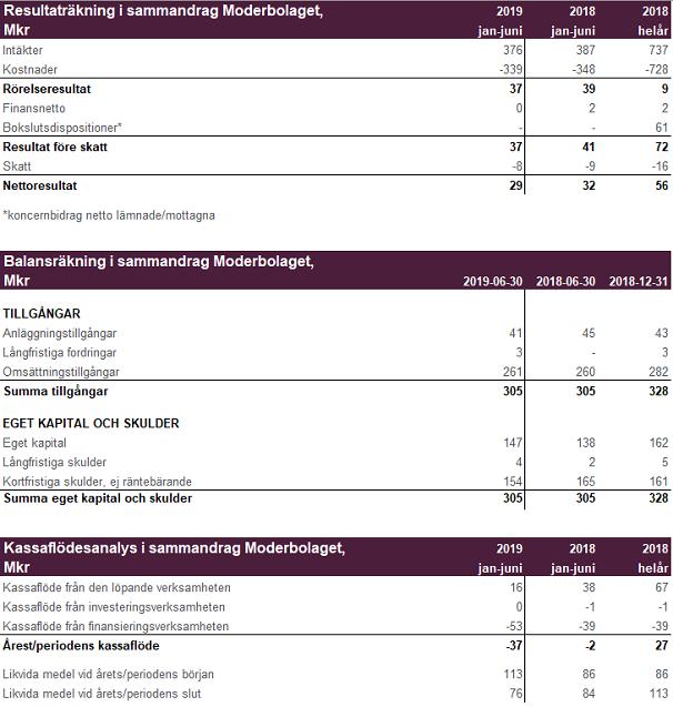 SOFTRONIC DELÅRSRAPPORT