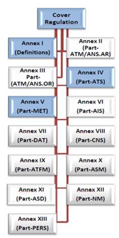 139/2014 SERA 5 Annat på gång: Nya BR (2018/1139) AMC/GM funktionella system