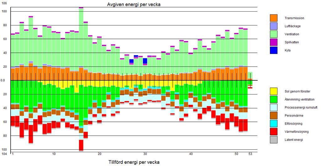 I BILAGA 5 - Diagram över rummens energibalanser Figur 1 Diagram över avgiven och tillförd energi i