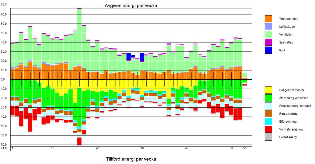 IV BILAGA 5 Figur 4 Diagram över avgiven och tillförd energi i expeditionen då fönstret