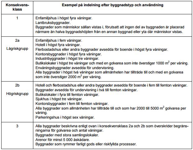 Figur 2.3- Byggnaders indelning i konsekvensklasser (EN 1991-1-7, 2006).