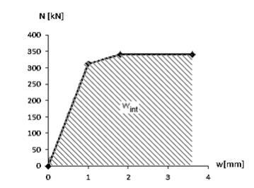 ξ(w) = relativ töjningsenergi (se ekvation 3.19) w u = maximal sprickbredd, töjningen av stålet N u = brottkraften för armeringen Nedböjningen där lasten verkar blir (enligt figur 3.