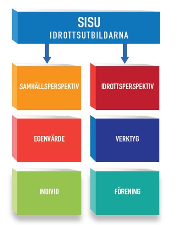 Figur 1. Den vänstra delen i modellen visar folkbildningens roll i samhället och egenvärdet för individen. Den högra delen visar folkbildning som en resurs i idrottsrörelsens utveckling.