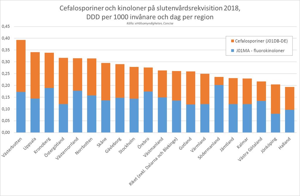 Västernorrland ligger femte högst i landet avseende rekvisition av cefalosporiner och kinoloner mätt i DDD (definierad dygnsdos) per 1000 invånare och dag.