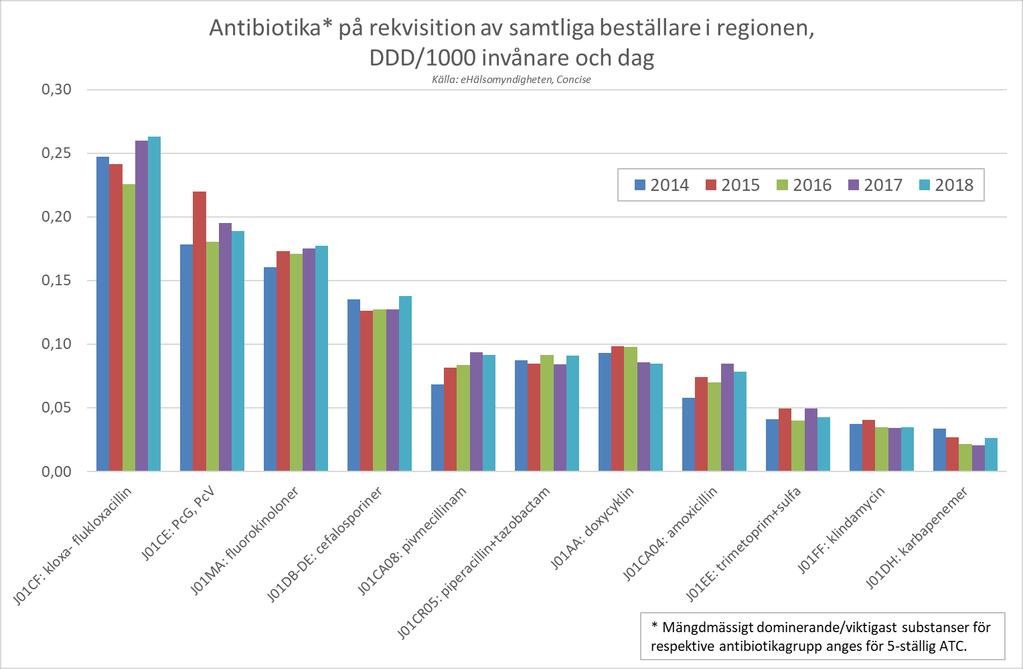 Rekvisitionen av bredspektrumantibiotika som kinoloner och cefalosporiner ökade 2018 jämfört med 2017. Även rekvisitionen av piperacillin-tazobactam ökade.