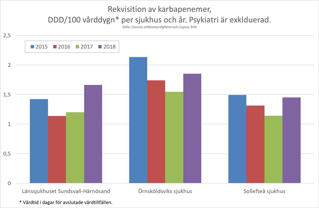 Samtliga sjukhus ökar rekvisitionen av karbapenemer (oftast meropenem).