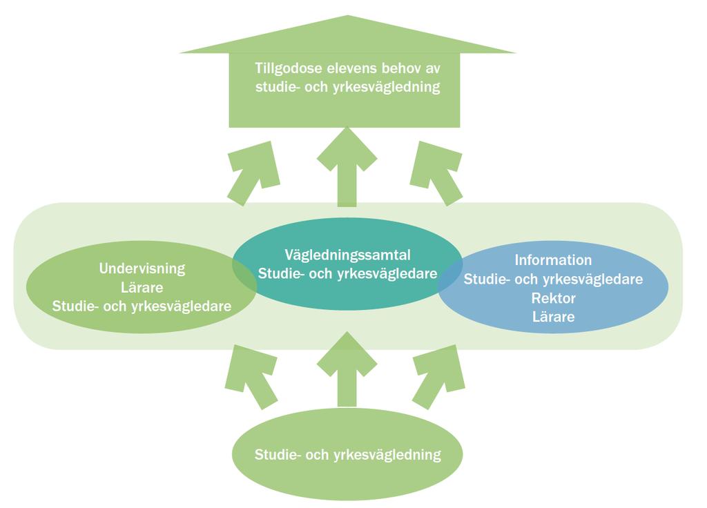 Systematiskt kvalitetsarbete 5 Systematiskt kvalitetsarbete Utbildningskontorets verksamheter kommer att följa upp arbetet med studieoch yrkesvägledning i sina SKA-planer (Plan för systematiskt