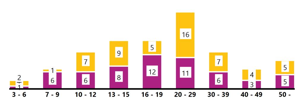 Åldersfördelning : 114 Åldrar: 3-74 (58) (56) Tilläggsdiagnoser Medicinsk funktionsnedsättning Ja Nej Uppgift Medfött hjärtfel 11 94 9 Annan