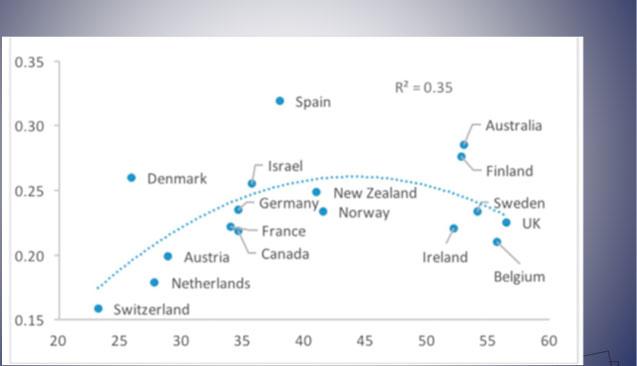 Driver projektfinansiering (konkurrens) effektivitet? Nej, korrelationen är 0,3. Ger nationellt utvärderingssystem (NRES) bättre resultat?