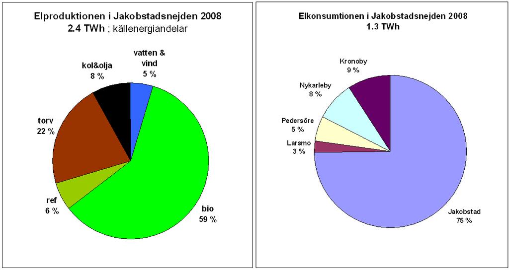 10 Bild 4. Produktion och konsumtion av elenergi i Jakobstadsregionen år 2008 (källa Katternö Ab).