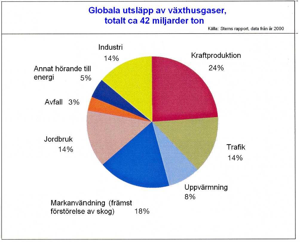 5 De globala utsläppen av koldioxid är i dagens läge ca 42 miljarder ton per år.