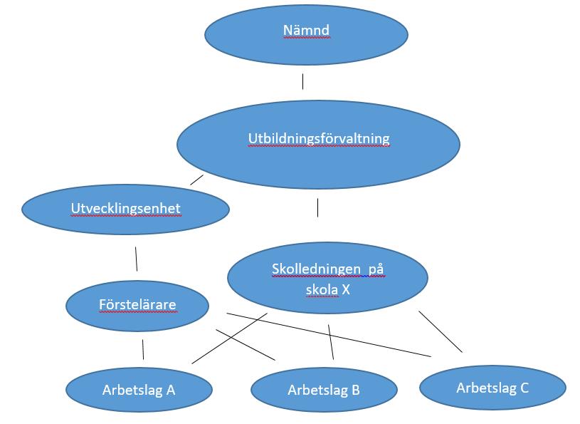 Att förstå skolan utifrån ett systemteoretiskt perspektiv Utbildningssystemet som ett löst kopplat system (Orton & Weick, 1990; Adolfsson & Alvunger, 2017) Det lokala skolsystemet uppbyggt av olika