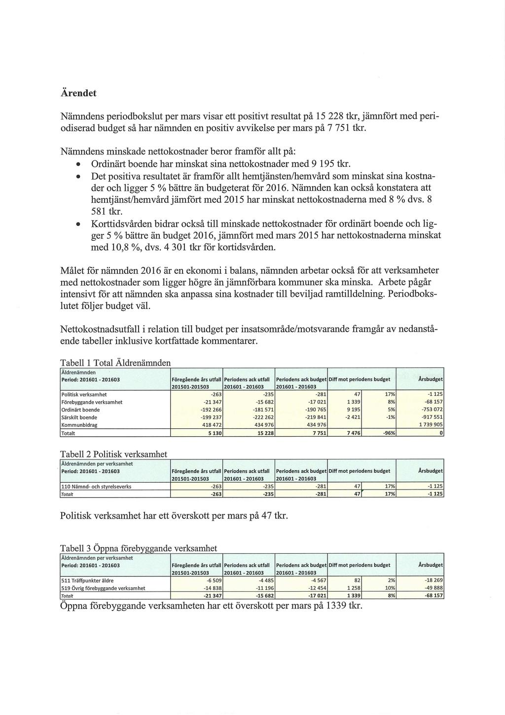 Ärendet Nämndens periodbokslut per mars visar ett positivt resultat på 15 228 tkr, j ämnfört med periodiserad budget så har nämnden en positiv avvikelse per mars på 7 751 tkr.