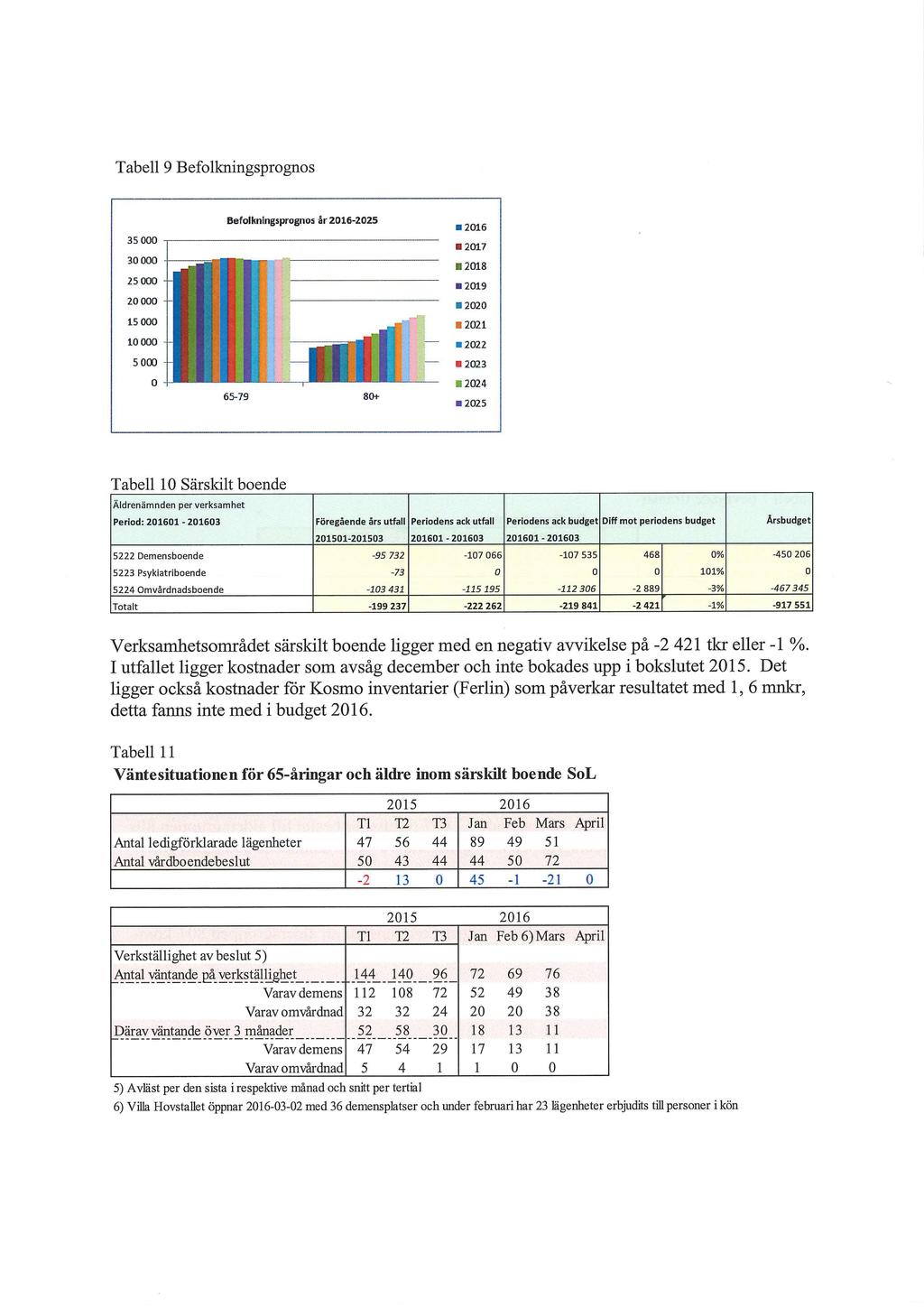 Tabell 9 Befolkningsprognos 35 000 30 000 25 000 20 000 15 000 10 000 5 000 0 Befolkningsprognos år 2016-2025 65-79 80+ el 2016 2017 2018 Ii 2019 2020 2021 2022 2023 2024 2025 Tabell 10 Särskilt