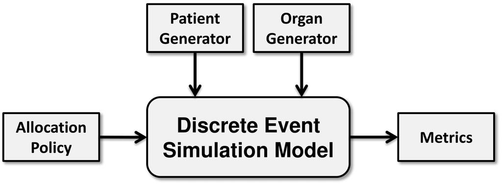 Simulation Model En diskret simulationsmodell används för att modellera transplantationskön Två neuronnätverk används för att prediktera