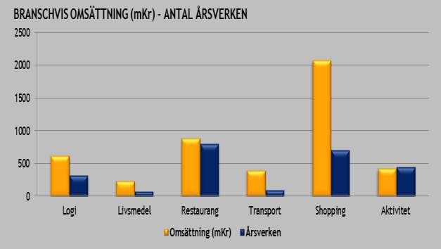 För restaurang och aktivitet räcker det med en omsättning på cirka en miljon