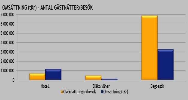 ÖVERNATTNINGAR/BESÖK Övernattningar 2012 2013 2014 2015 2016 2017 2018 (Hotellrum i rumsnätter) Hotellrum 206 233 231 515 286 613 343 715 424 141 456 287 485 520 Hotellbäddar 283 809 318 395 399 896