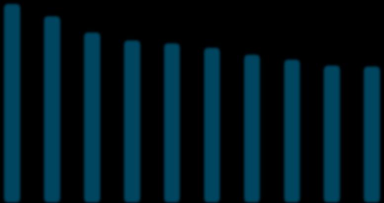 Antalet aktiva S-cert med jmf antalet aktiva piloter (IO) 2009-2018