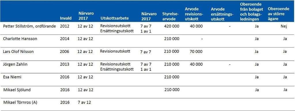 Närvaro 2017 Utvärdering av styrelsens arbete Ordföranden säkerställer att styrelsen och dess arbete utvärderas årligen och att resultatet av utvärderingen förs vidare till valberedningen.