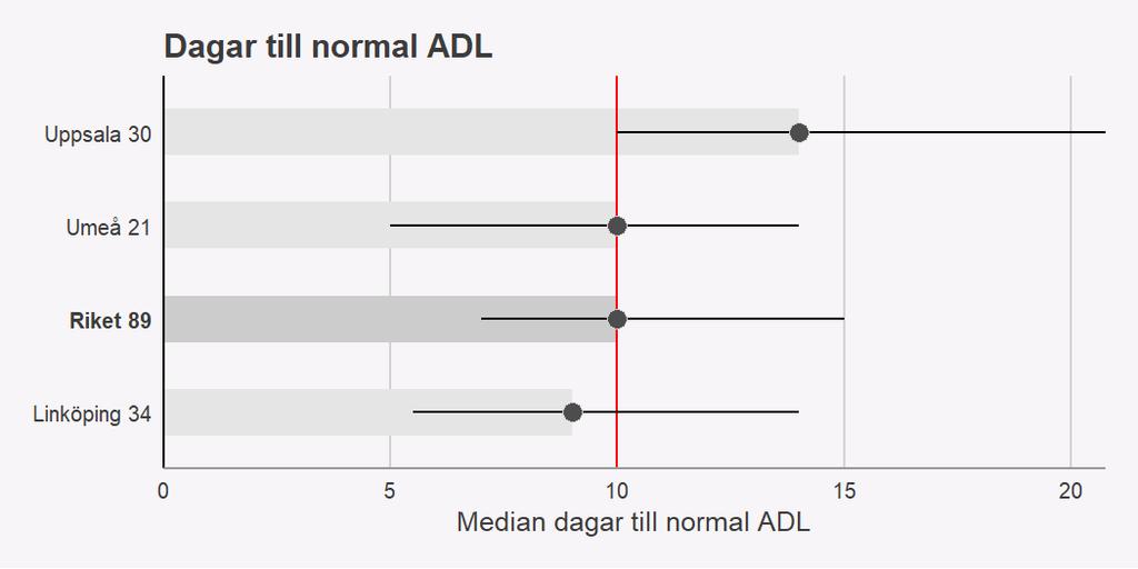 Figur 20. Colon-kirurgi vid ovarial-/tubar-/peritonealcancer Av 812 vid ovarial-/tubar-/peritonealcanceropererade kvinnor så hade det utförts icke gynekologisk kirurgi på 277.